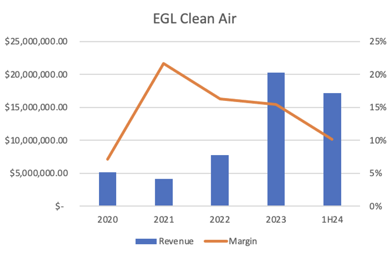 EGL Clean Air - Revenue & Margins