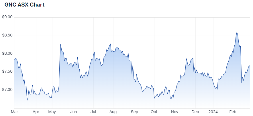 Graincorp 12-month price chart (Source: Market Index)