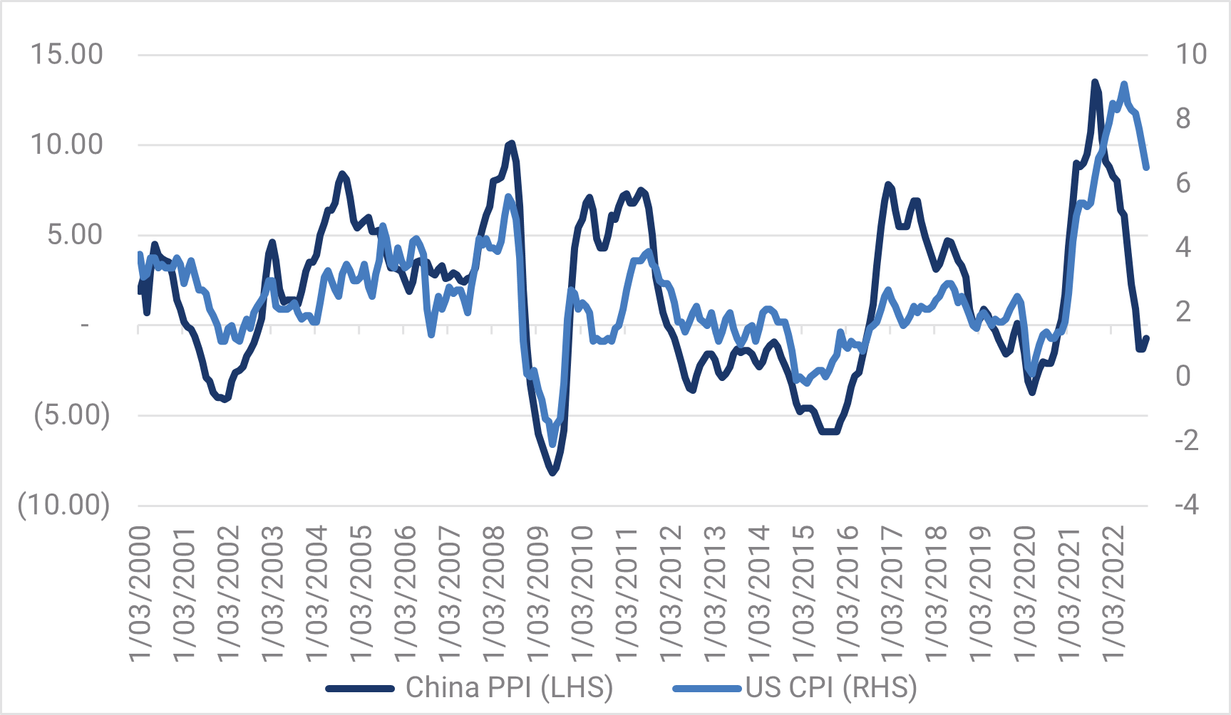
Chart 3: China Producer Prices and US CPI

Source: YarraCM, Bloomberg