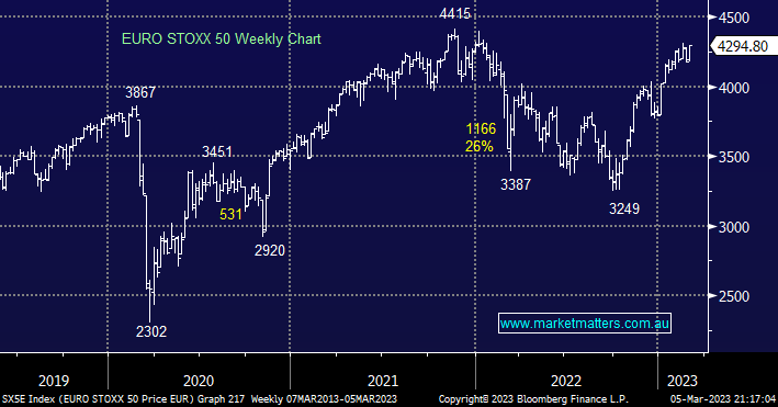 EURO STOXX 50 Index