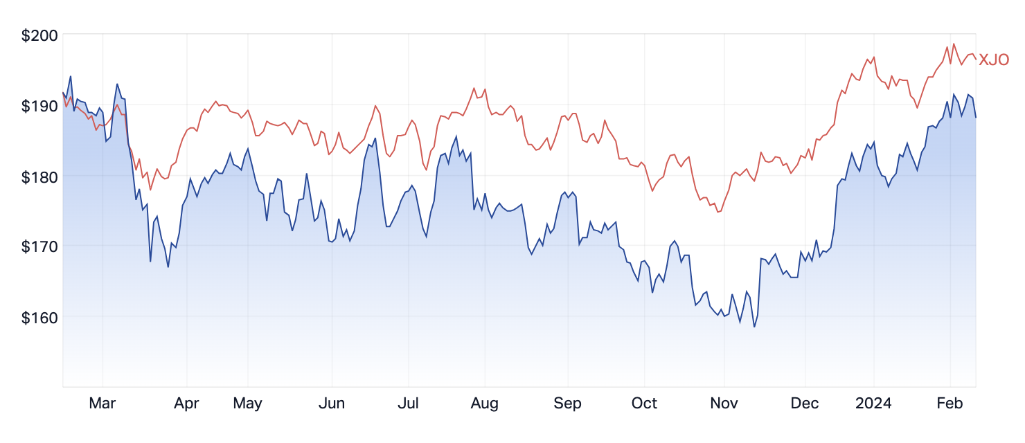 MQG 1-yr share price performance versus the S&P/ASX 200. (Source: Market Index)