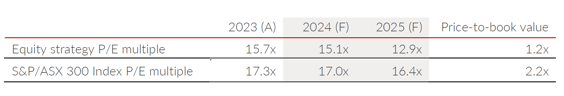 Source: FactSet, Allan Gray, 21 March 2024. (A) = Actual; (F) = Forecast.