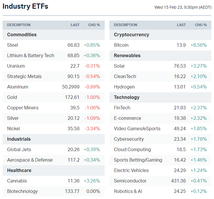 Last year, I wrote an explainer for our ETF table (includes tickers). You can check it out here. (Source: Market Index)