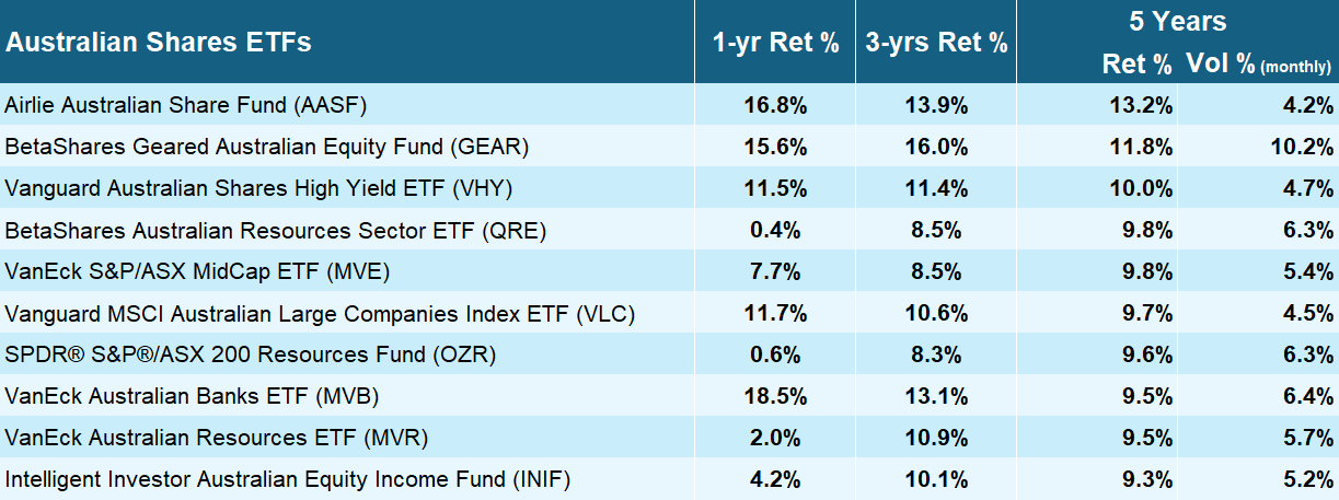 The Top 10 performing Australian Shares-themed ETFs over the last 5-years