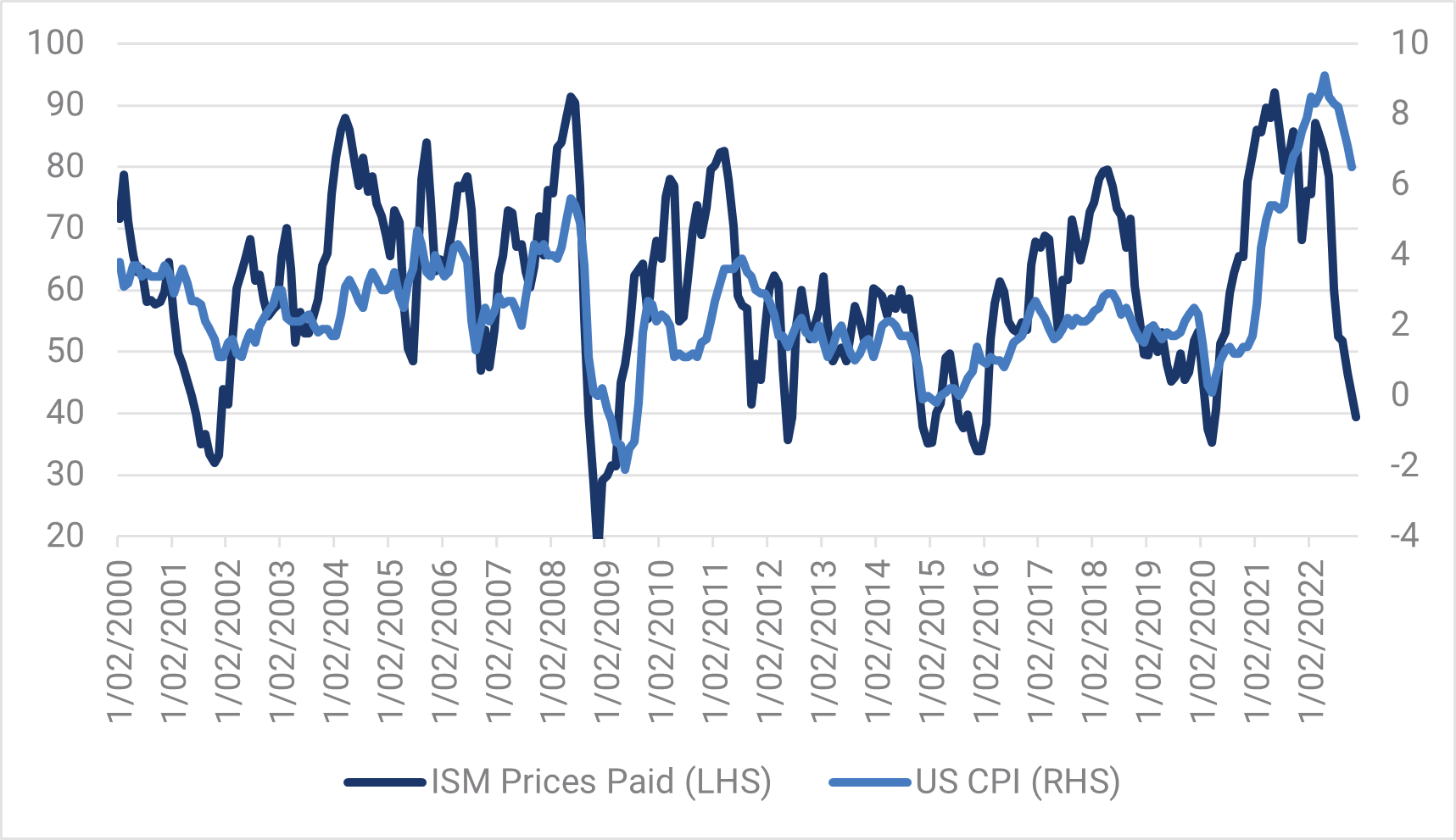 
Chart 4: ISM Prices Paid and US CPI

Source: YarraCM, Bloomberg