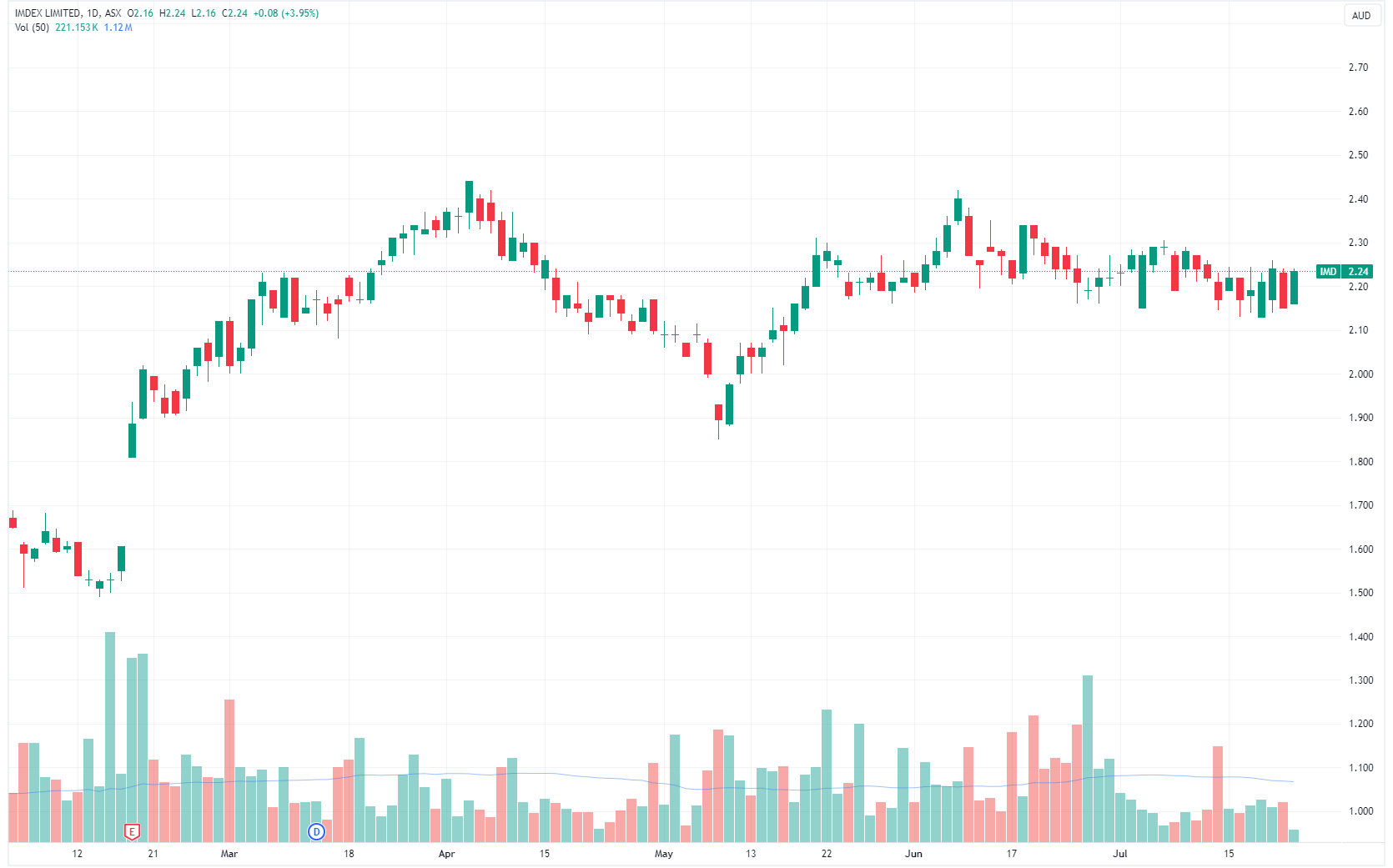 Imdex rallied 17.5% on the day of results and gained as much as 30% over the next three weeks (Source: TradingView)