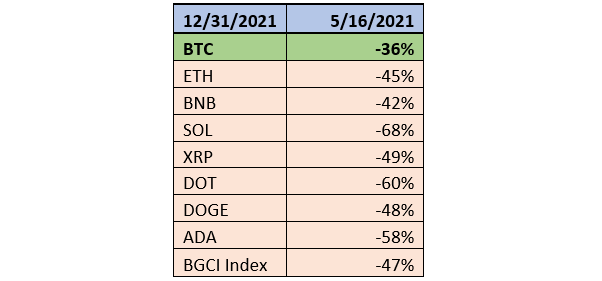 Source: Bloomberg as at 16/05/22. Past performance is not indicative of future performance.