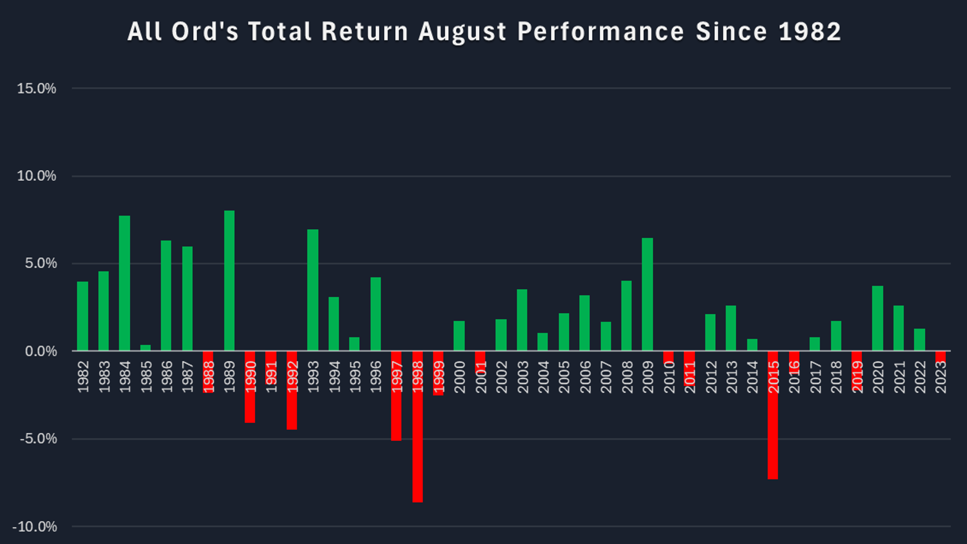All Ord’s Total Return August Performance Since 1982 Years. Source: Me!