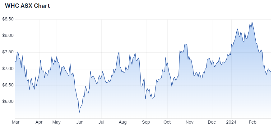 Whitehaven 12-month price chart (Source: Market Index)