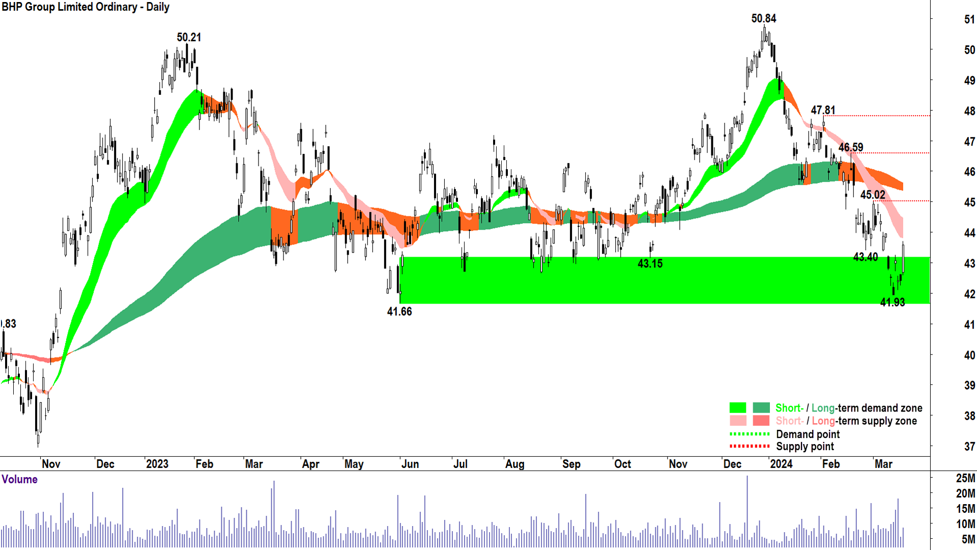 A case of light green zone marks the spot for BHP?