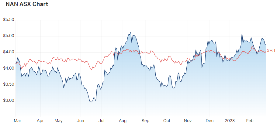 Nanosonics 12-month share price chart vs. the ASX 200 Healthcare Index (Source: Market Index)