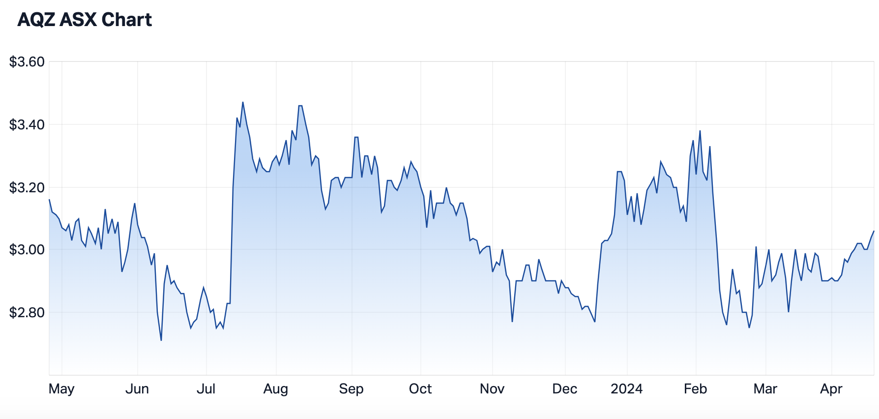 AQZ 12-months share price (Source: Market Index)
