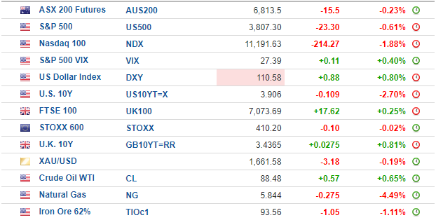 Please note the prices above are futures prices @ 7:30 am, AEDT, not NY close price