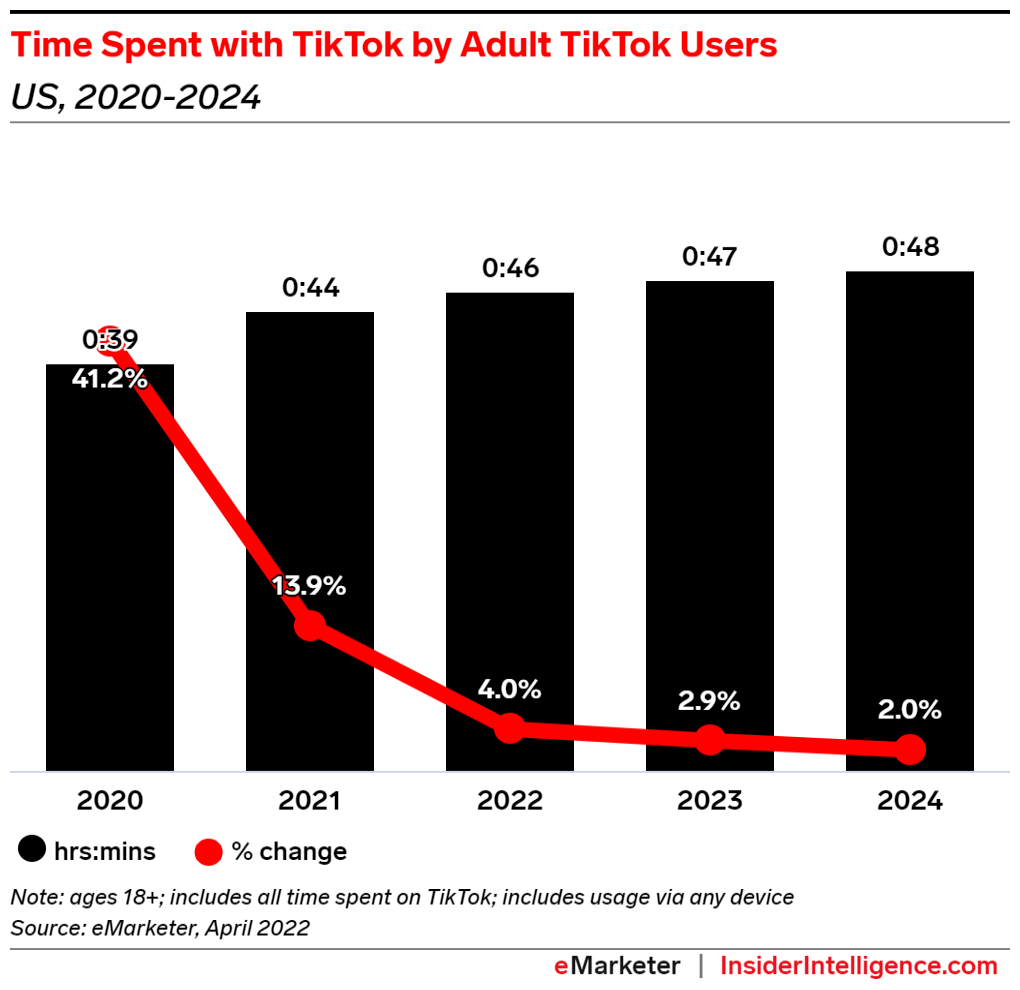 The growth in time spent on TikTok in the US is slowing.