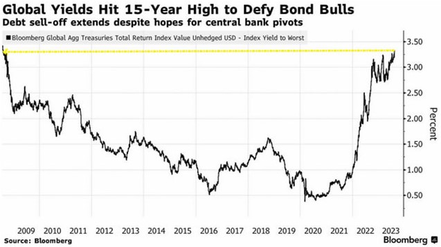 Global Bond Yields are surging 