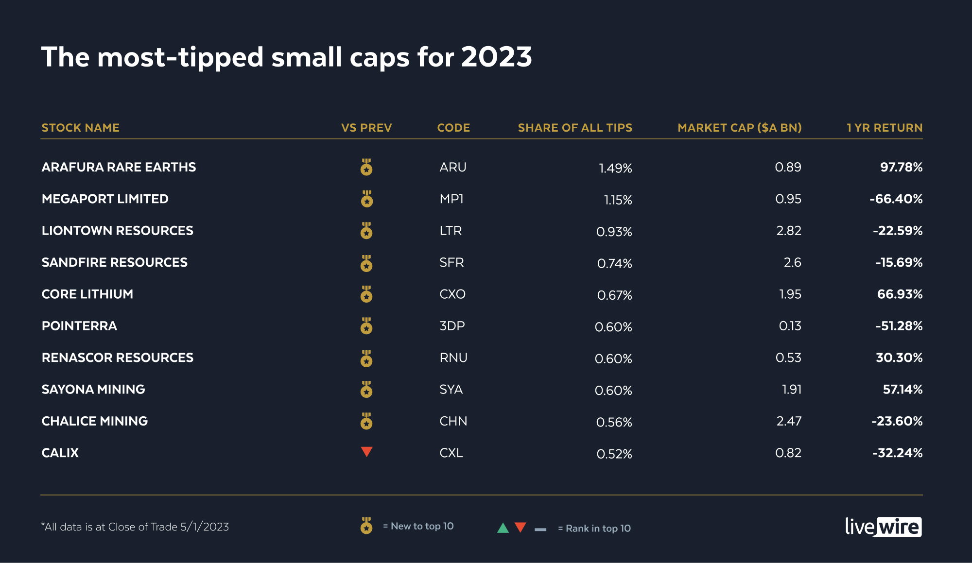 Livewire readers' Top-tipped Small-caps for 2023