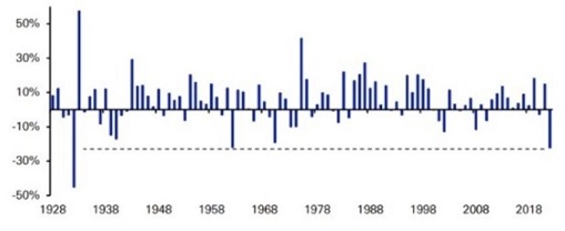 Chart showing the worst start to a year in the S&P500 since the 1930sSource: Bloomberg, Deutsche Bank