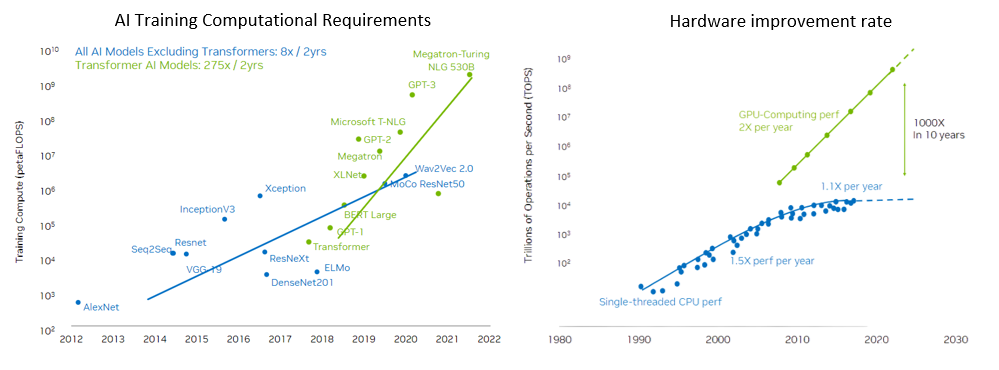 Growth in model size it outpacing improvements in compute efficiency driving costs to train and run AI models through the roof. Source: Nvidia investor presentation, November 2022.