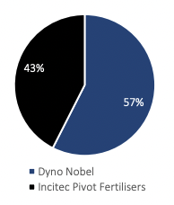 Fertilisers still make up the majority of its business. (Source: Incitec Pivot/ASX)