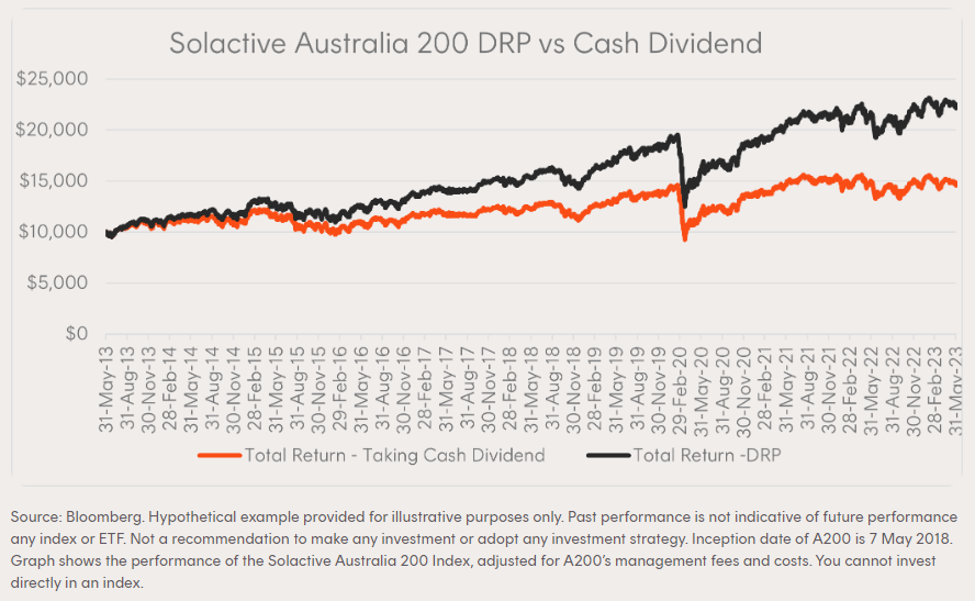 Using a dividend reinvestment plan in this instance with an investment of $10,000 initially resulted in a higher overall return of $22,147 compared to $14,602 using cash dividends as at 31 May 2023. Source: Betashares