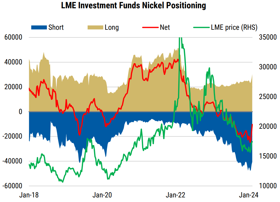 Nickel short positioning had got very stretched. Source: Bloomberg, Morgan Stanley Research