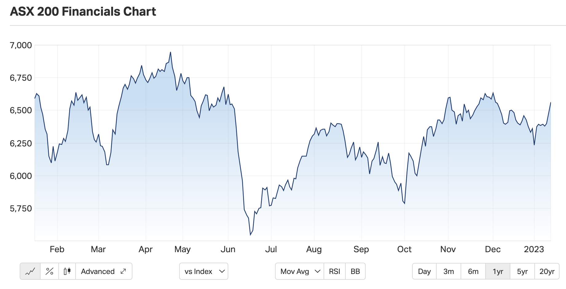 Source: Market Index