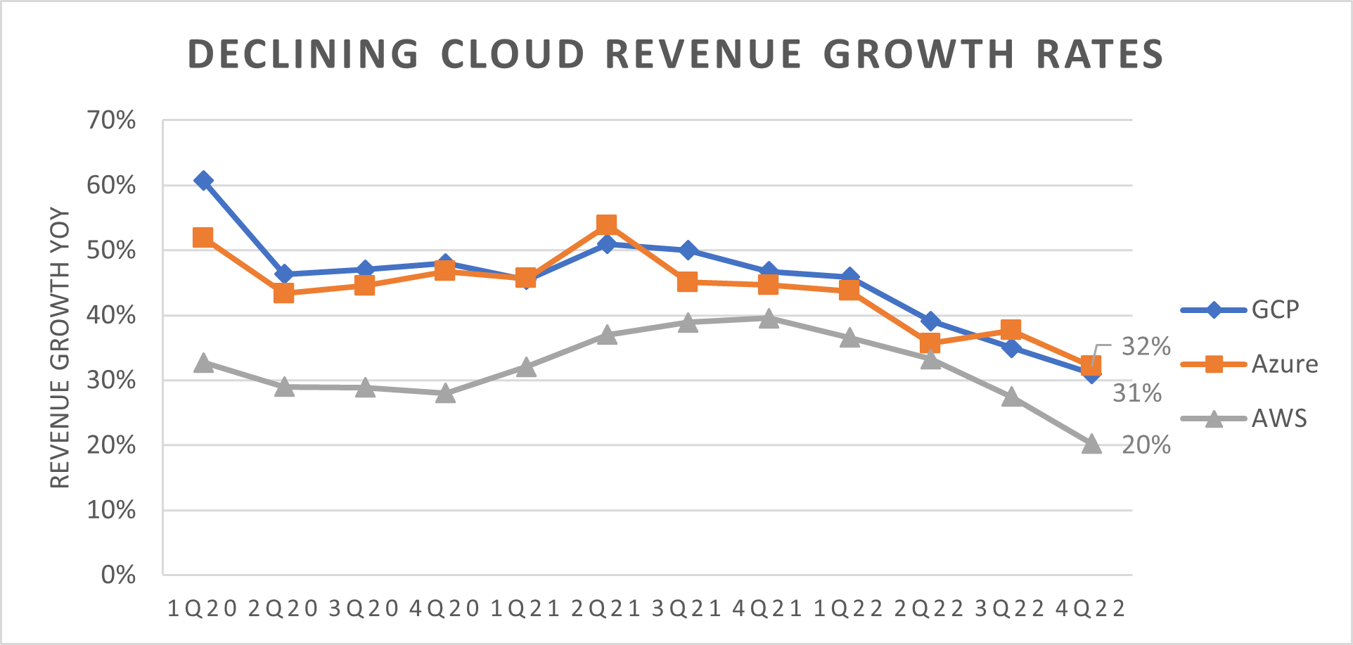 Year-over-year revenue growth rates from 1Q20 to 4Q22 at Google, Microsoft and Amazon. 