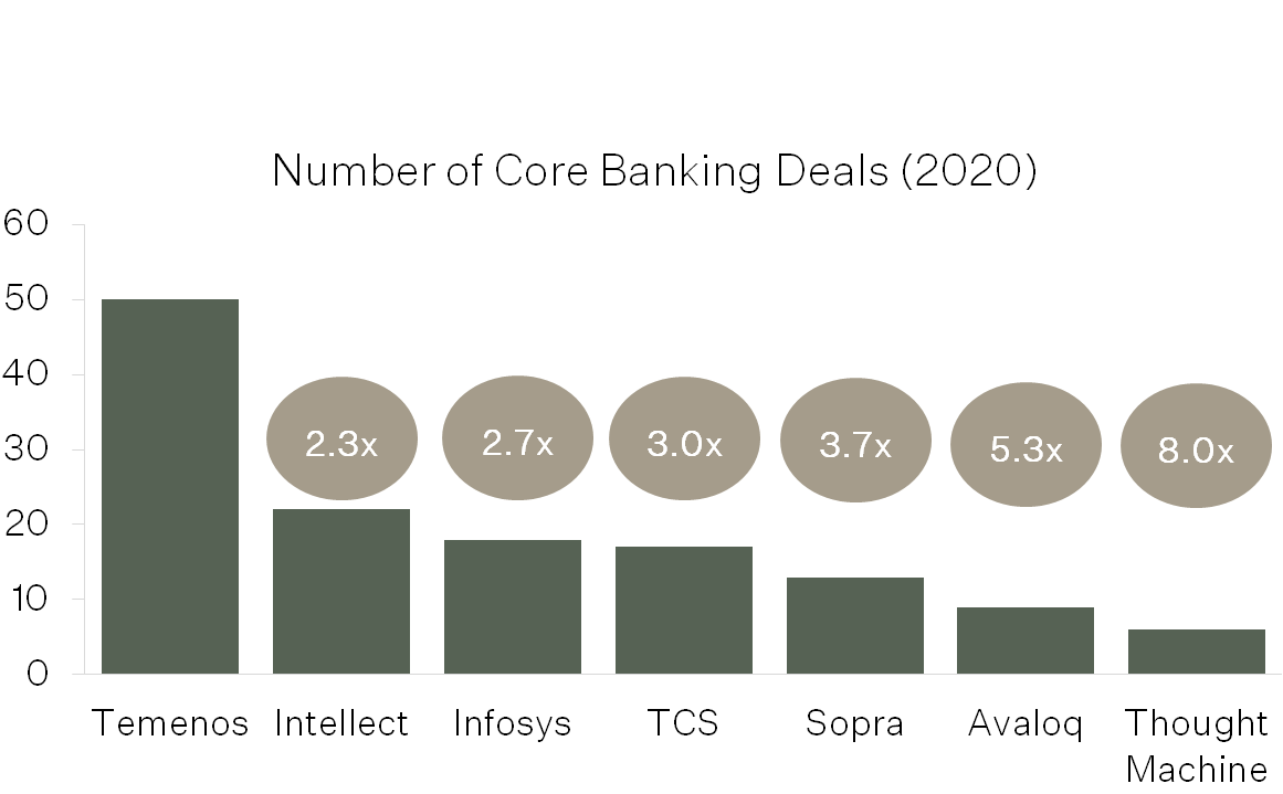 Figure 1. Source: IBS Global Sales League Tables 2021