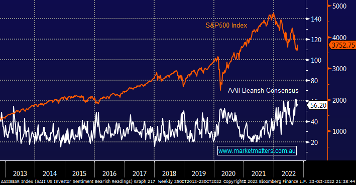 S&P500 Index v AAII Bearish Consensus