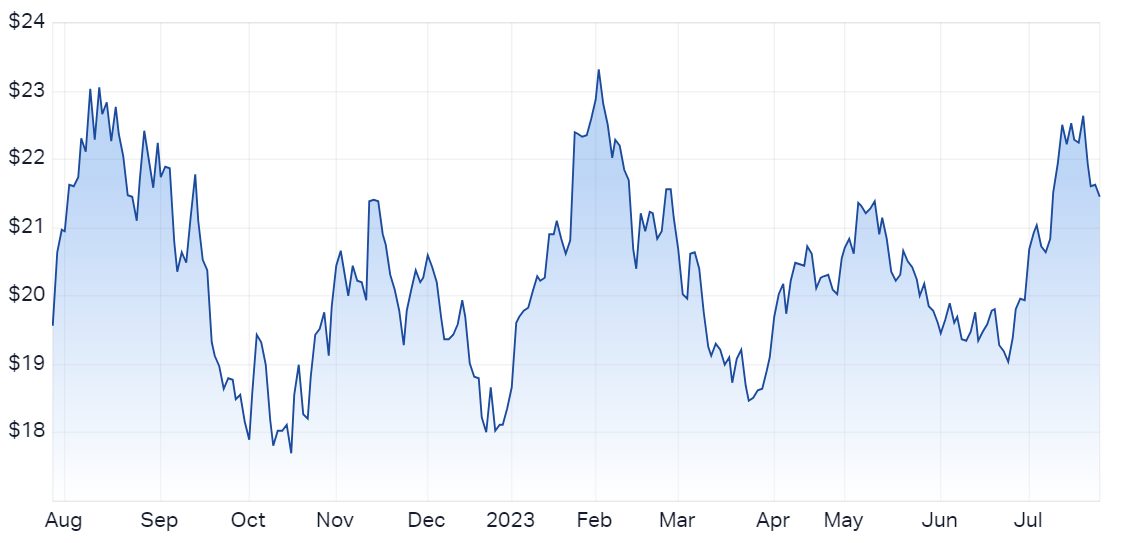 Breville Group 12-month price chart (Source: Market Index)