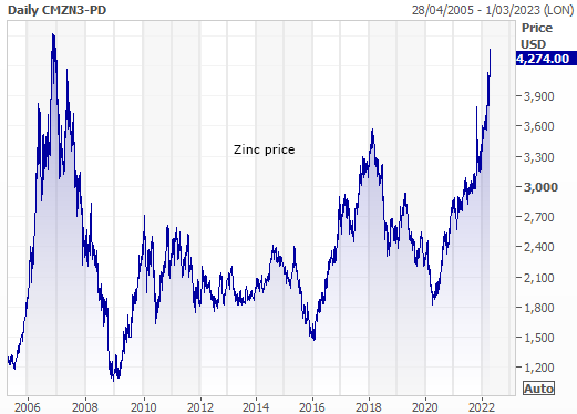 Zinc - Resources