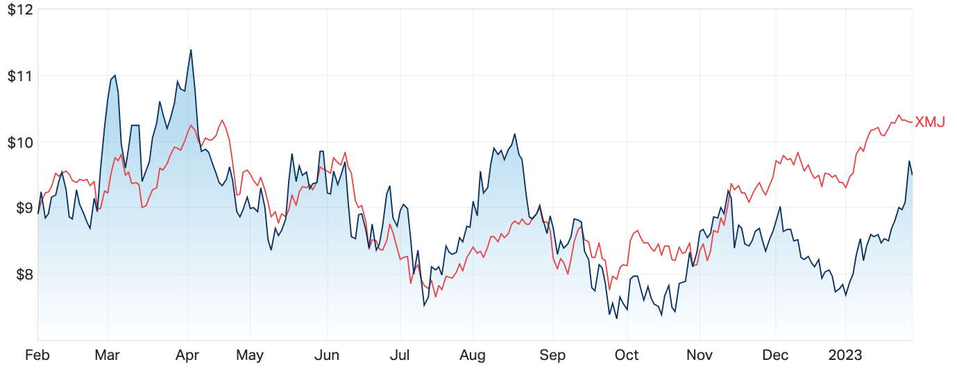 Daily share prices of Lynas vs the S&P/ASX 200 Materials index (XMJ) over 12 months (Source: Market Index)