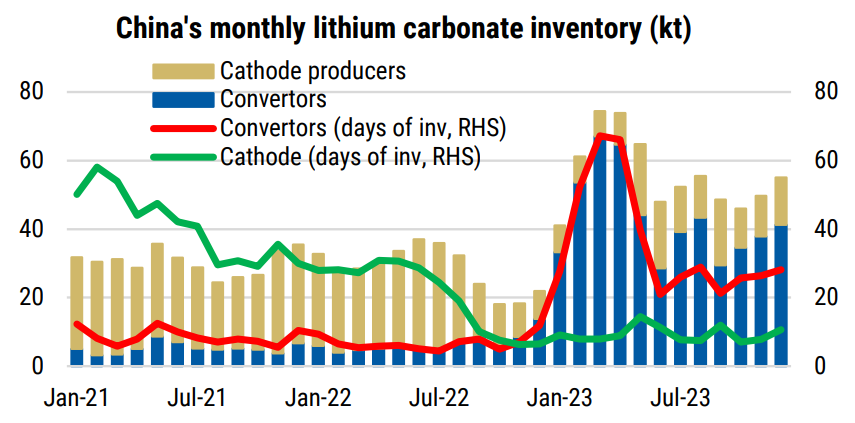 China's lithium carbonate inventories remain elevated. Source: SMM, Morgan Stanley Research