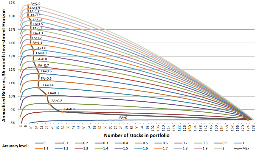 Figure 1. Simulated investment performance for managers with different forecasting skill and portfolio concentration levels. This display shows the total average annual returns to a base case simulation of a portfolio formation process using a universe of 178 stocks from U.S. markets having a market capitalization of at least $20 billion. Forecast accuracy levels range from FA = 0.0 (no skill) to 2.0 in increments of 0.1. The stock return data is drawn from the period January 2006-December 2014 and a three-year forecast horizon period is assumed. For each manager skill level, portfolios of size 1 < N < 178 are formed, with the simulation including at least 1,000 trials for each [N, FA] combination. Source: Brown, et al., 2016. Texas University.