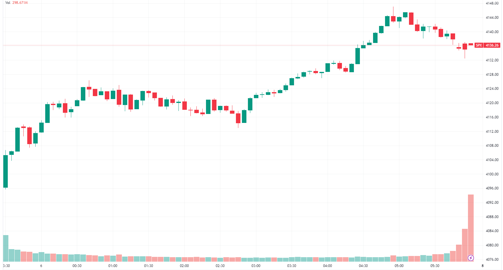 S&P 500 higher intraday and closes near best levels (Source: TradingView)