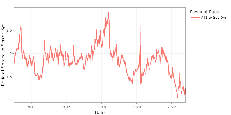 Hybrid spreads look poor compared to Tier 2 spreads