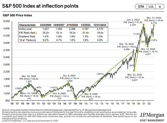 S&P 500 Key ratios at inflection points