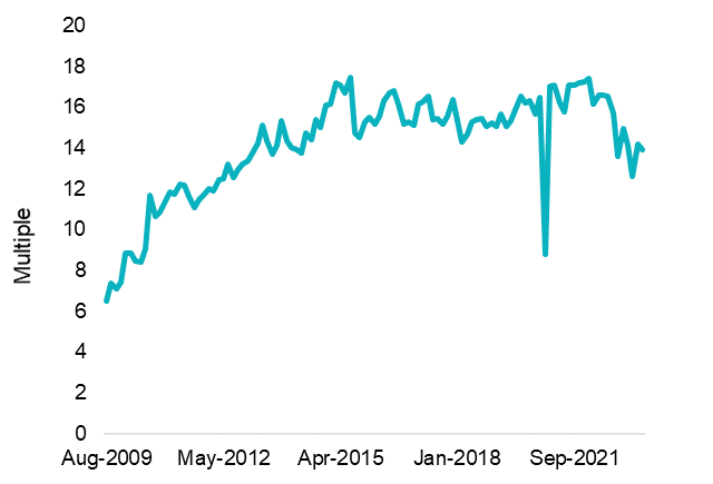 Source: Bloomberg, A-REIT as MVIS Australia A-REIT Index