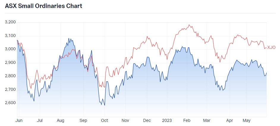 S&P/ASX Small Ordinaries 1 year performance v S&P/ASX 200. Source: Market Index, 29 May 2023