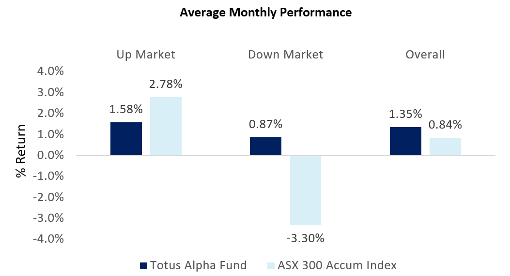 Note: Data pertains to the Totus Alpha Fund from 2 April 2012 to 31 May 2022. Source: Totus Capital, Bloomberg. Past performance is not a reliable indicator of future performance.