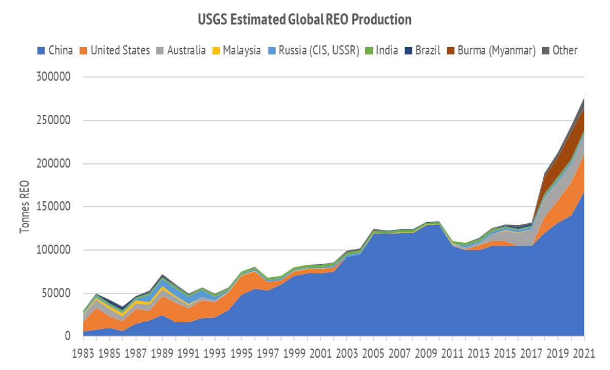 The orange wedge in the chart represents US mine production, most of which now goes to China.