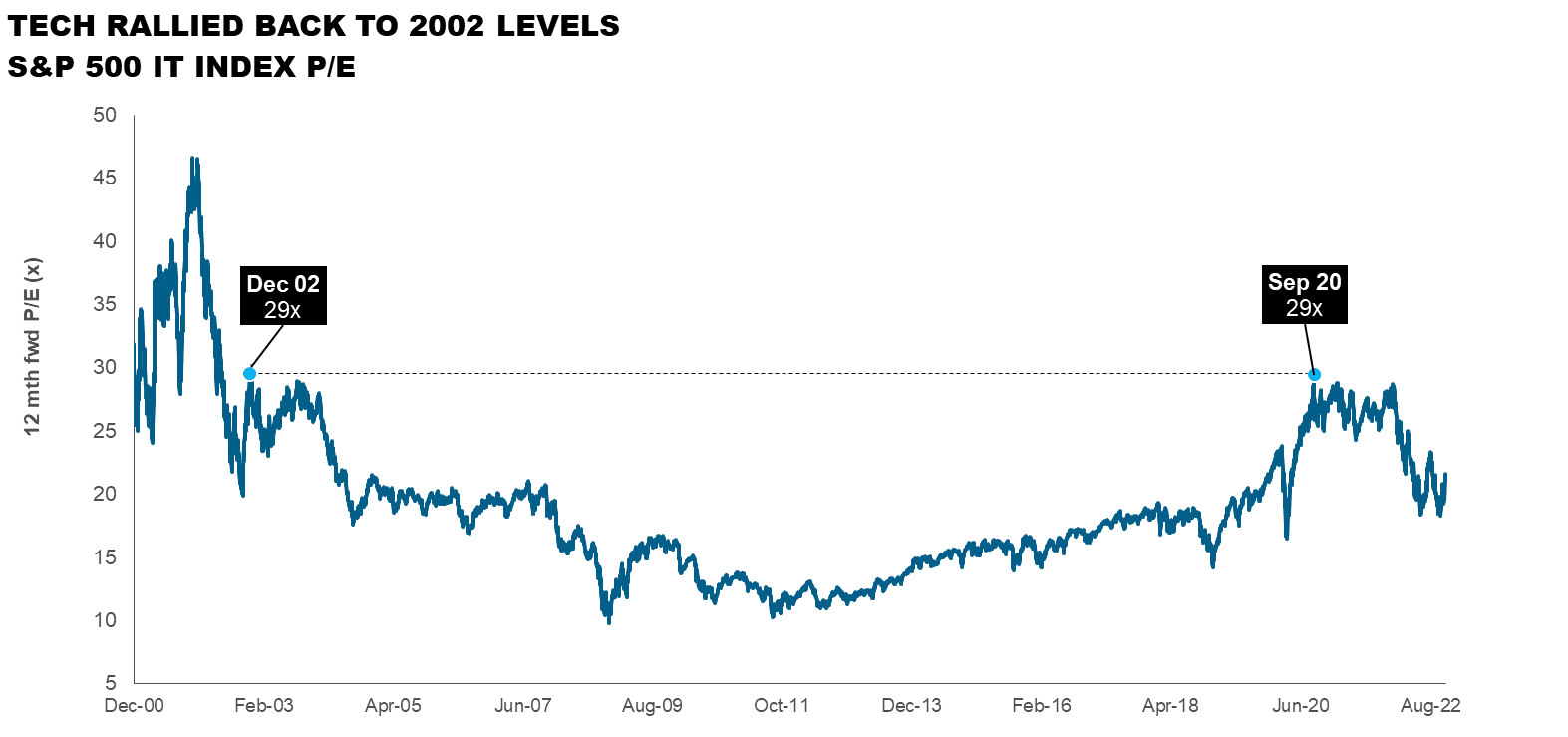 Source: T. Rowe Price, Bloomberg, S&P. As of 17 Nov 22