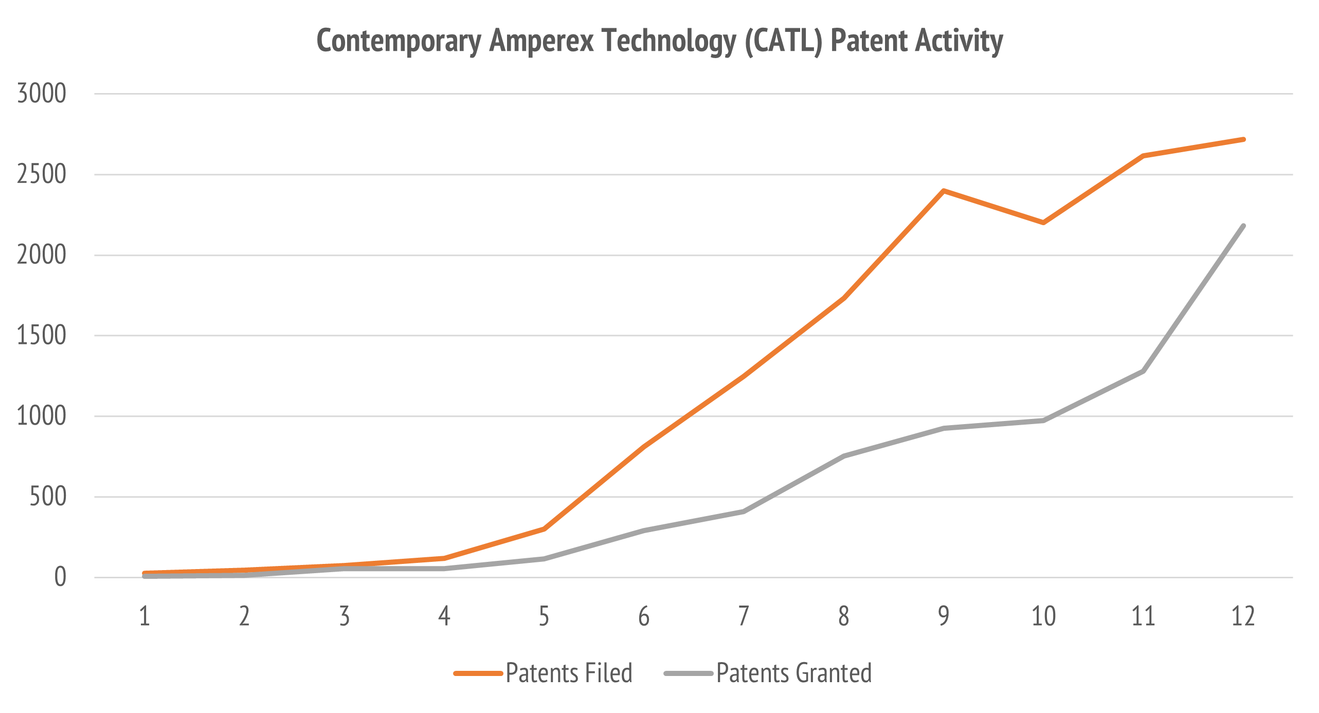 Contemporary Amperex Technology has been active in battery innovation since being founded in 2011.