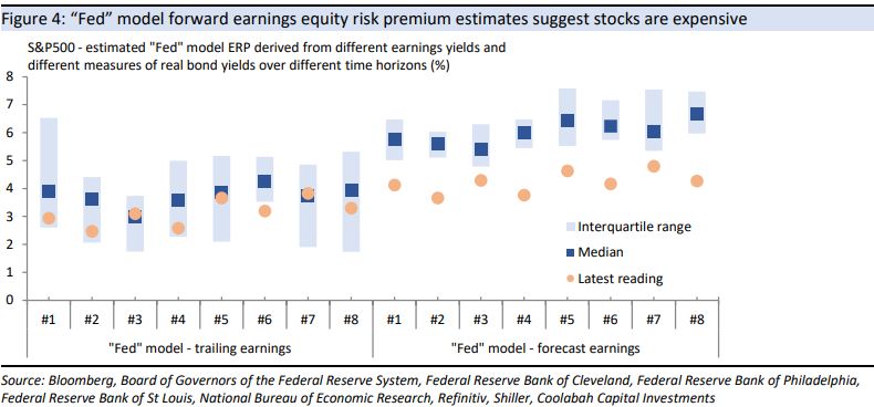 "Fed" model forward earnings equity risk premiums suggest stocks are expensive