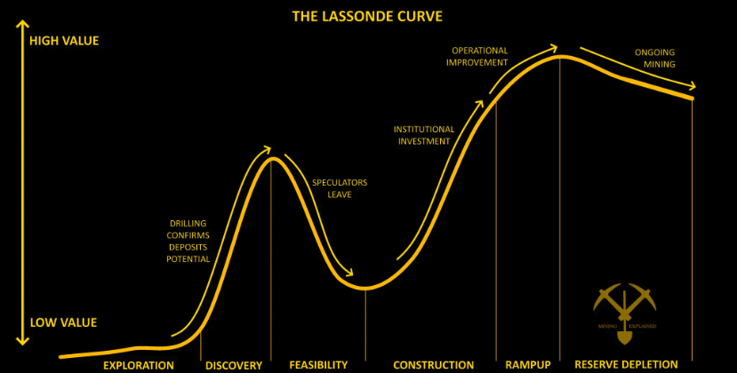 The Lassonde Curve