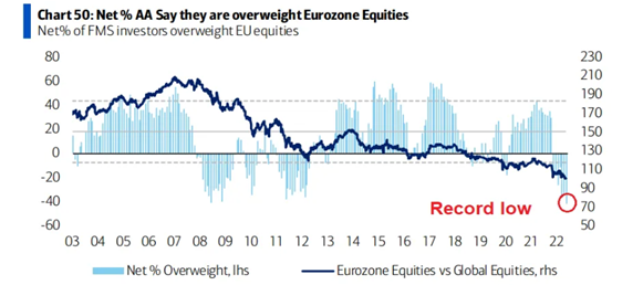 Positioning in Europe is at all time lows