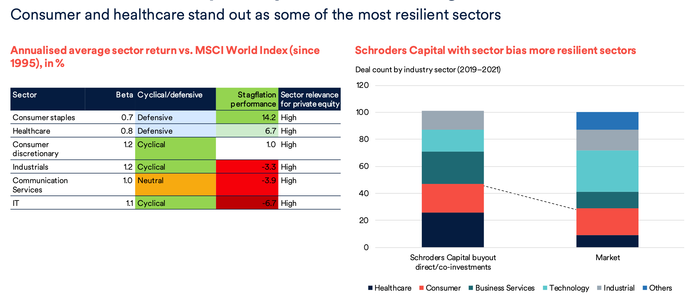  			 				 					 						Source: Preqin, Schroders, Schroders Capital, 2022. Past performance is not a guide to future performance and may not be repeated. 					 				 			
