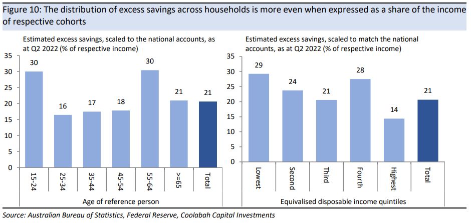 Excess savings relative to income are more evenly distributed across households 