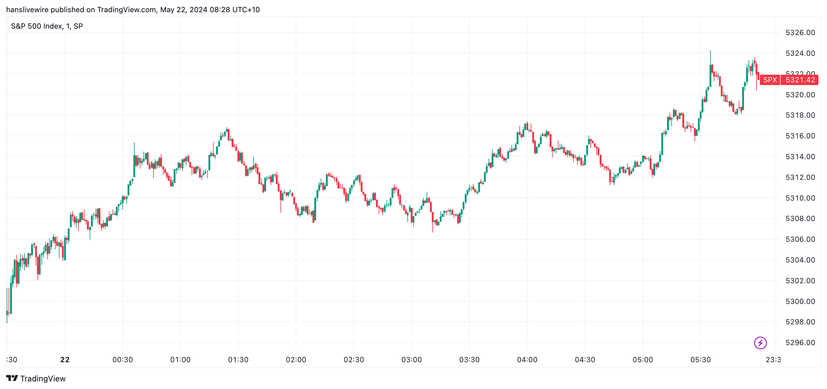 It may have been a slow grind but the bulls won out in the end. (Source: TradingView)
