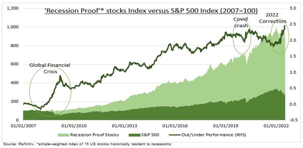 So if that's the good news, then this might be the aha! moment. eToro's Ben Laidler compiled this list for US "recession-proof" stocks. What Ben did is to take a basket of 15 stocks from industries that have traditionally performed well in downturns (i.e. healthcare, autos etc.) He then compared its performances to the broad market during a recession. The "recession-proof" portfolio multiplied its returns by 10 while the index multiplied its returns by a factor of 2. Conclusion? Keep stock picking.